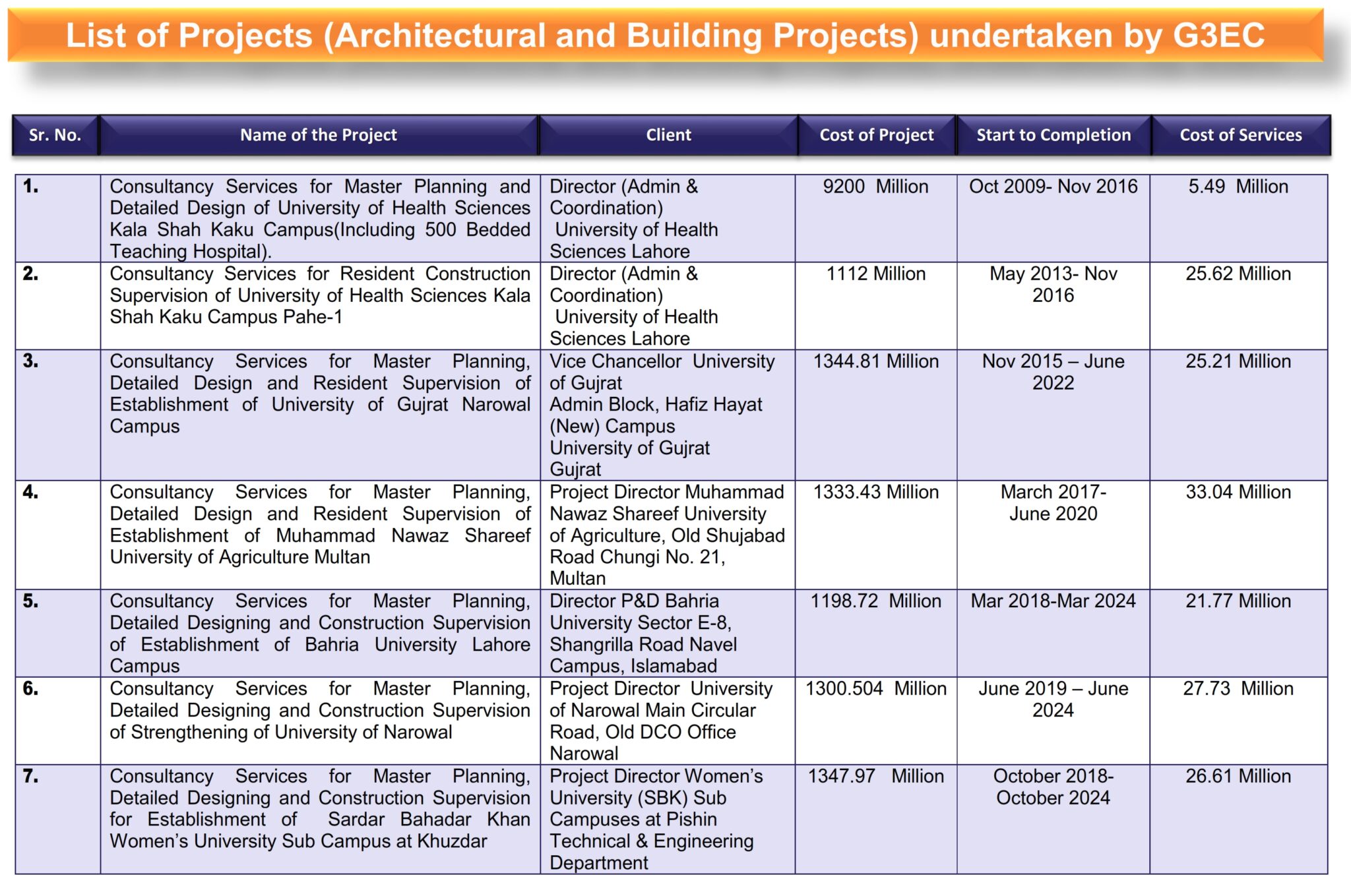1-List of G3 Projects (Architectural and Building Projects)_001