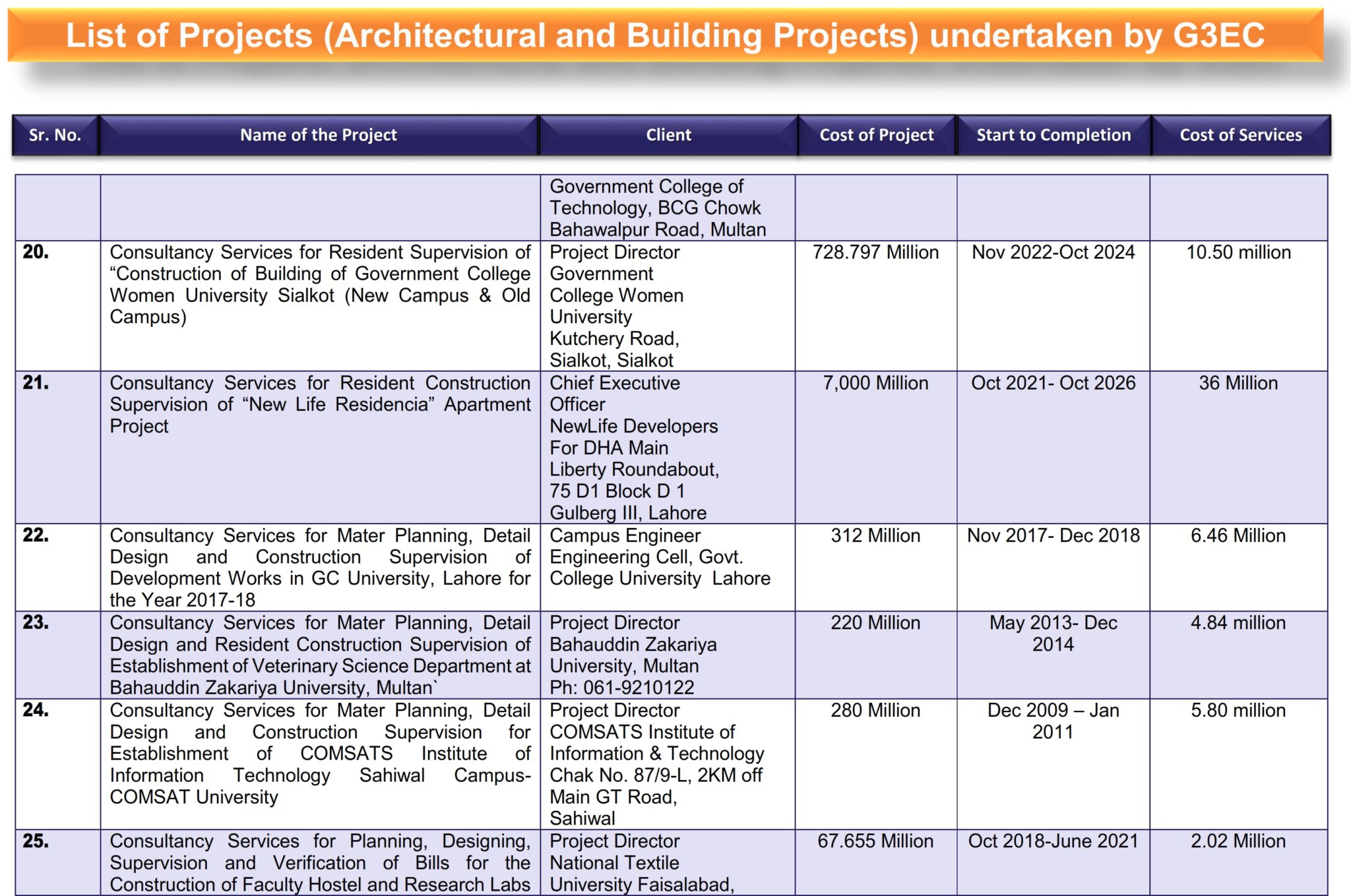 1-List of G3 Projects (Architectural and Building Projects)_004