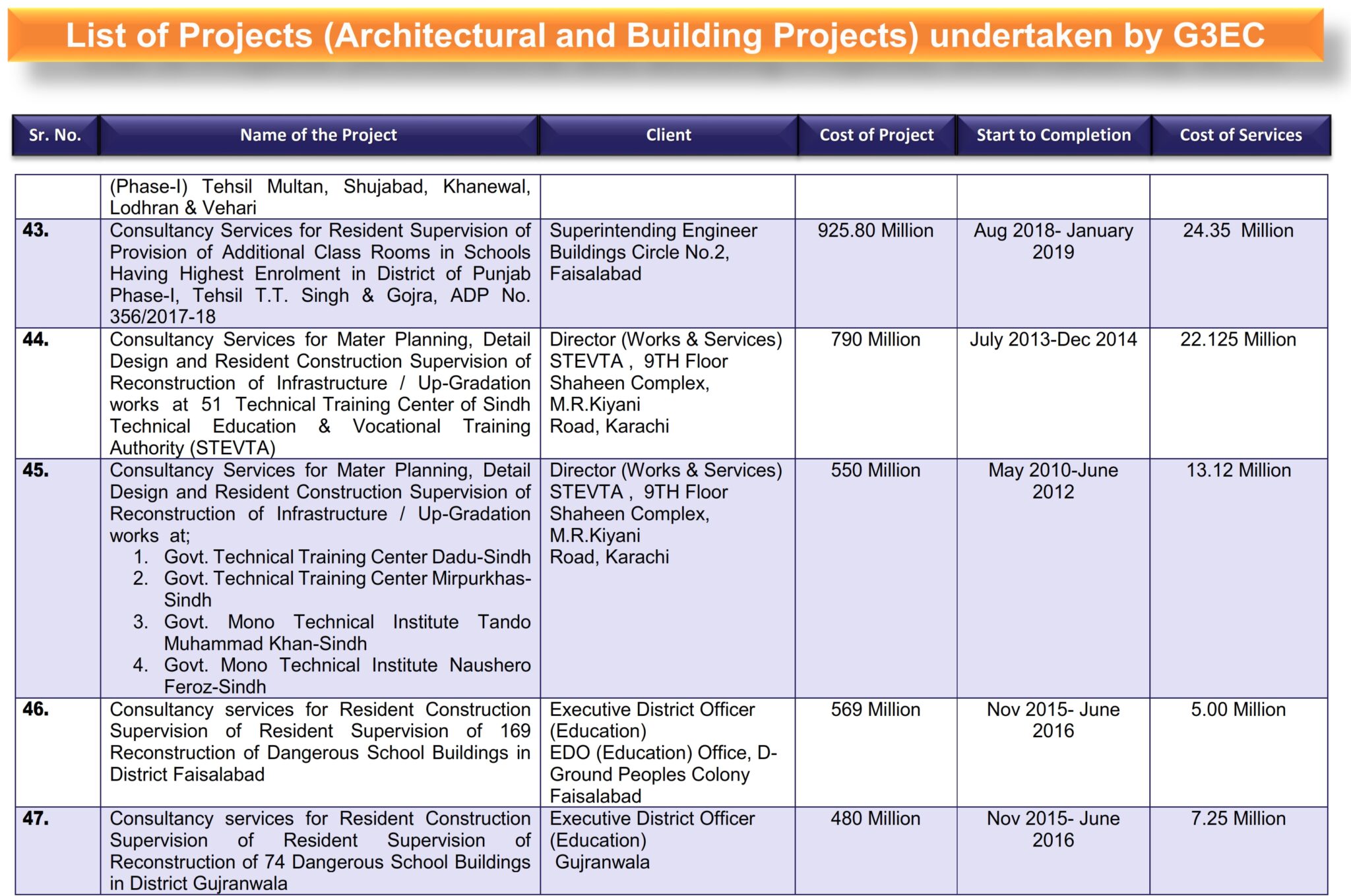 1-List of G3 Projects (Architectural and Building Projects)_009