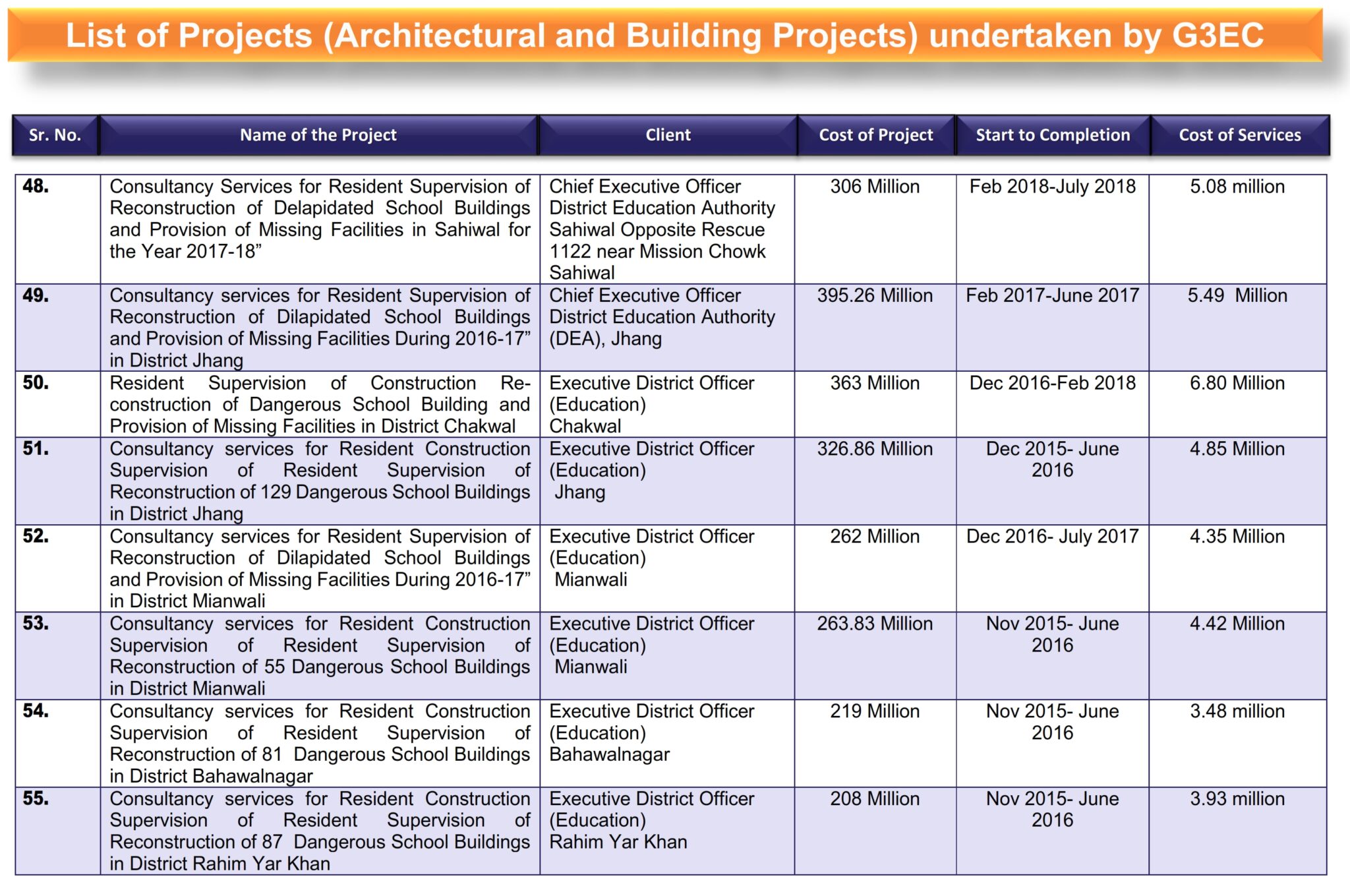 1-List of G3 Projects (Architectural and Building Projects)_010