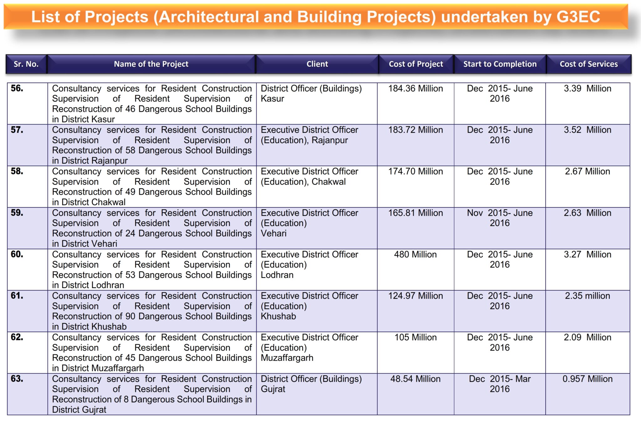 1-List of G3 Projects (Architectural and Building Projects)_011
