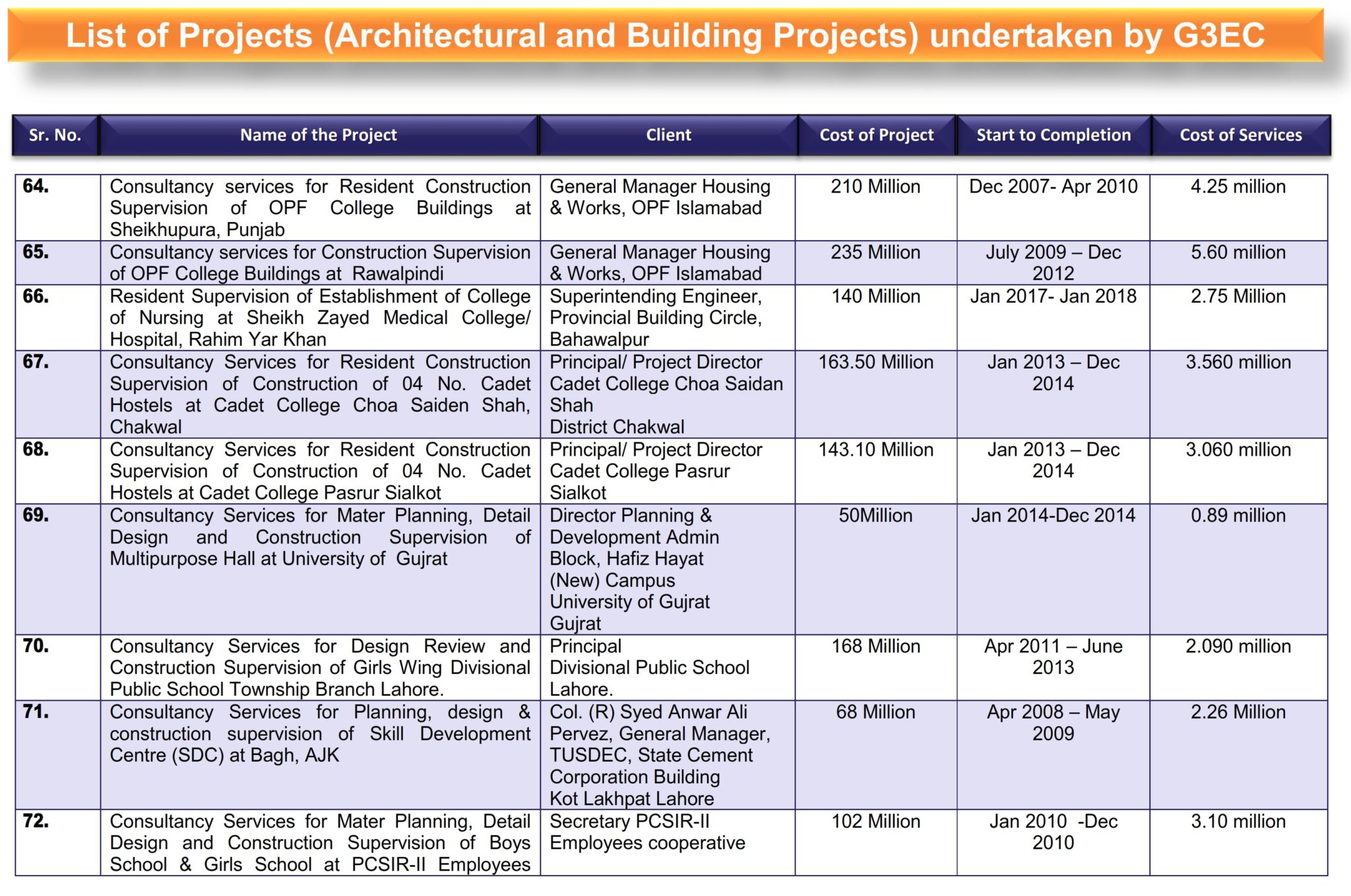 1-List of G3 Projects (Architectural and Building Projects)_012