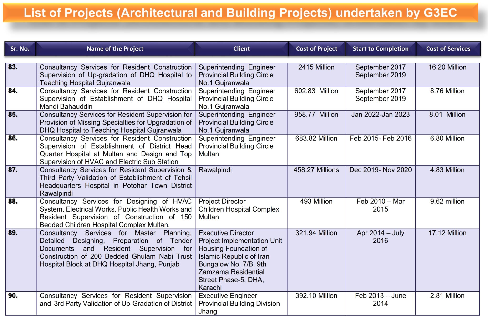1-List of G3 Projects (Architectural and Building Projects)_015