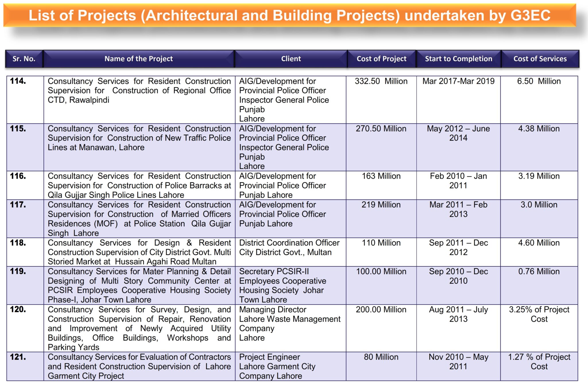 1-List of G3 Projects (Architectural and Building Projects)_020