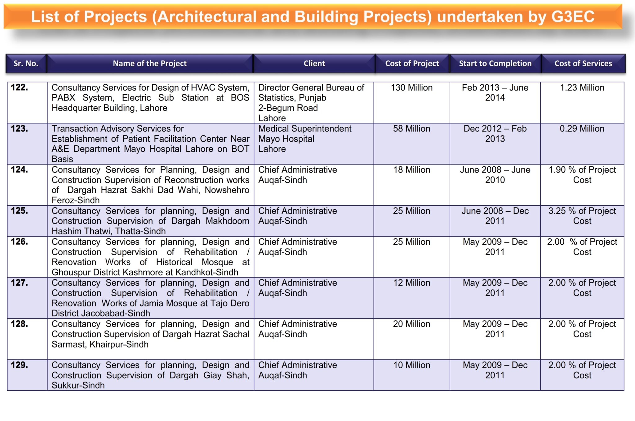 1-List of G3 Projects (Architectural and Building Projects)_021
