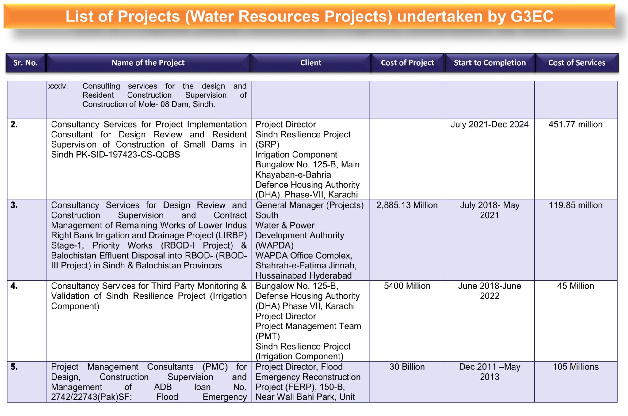 2-List of G3 Projects (Water Resources Projects) Revised_005