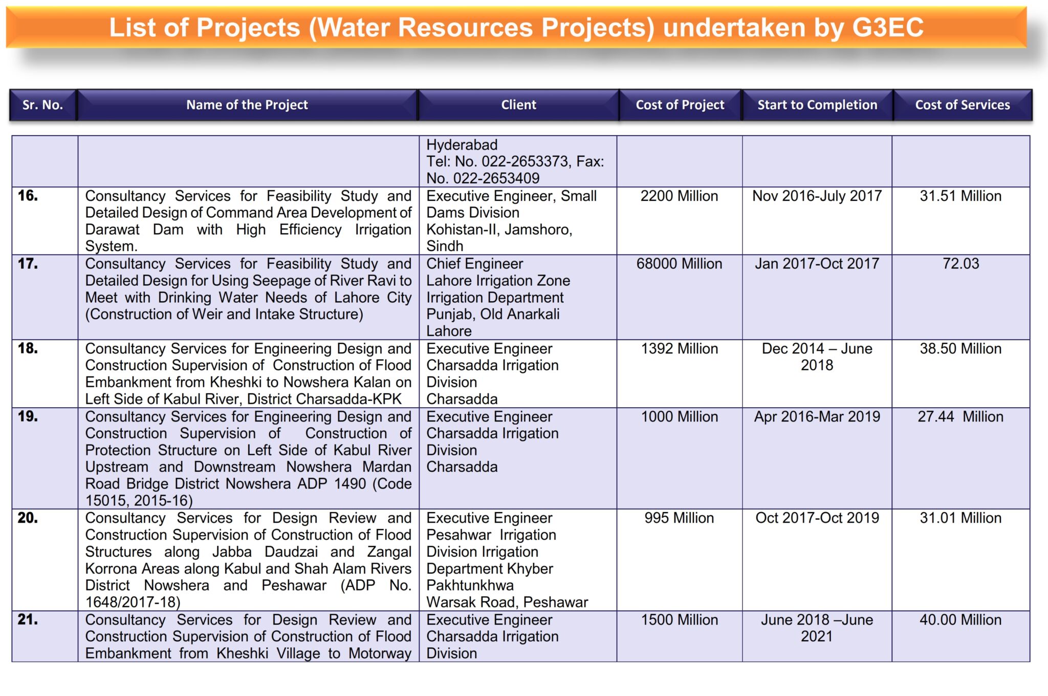 2-List of G3 Projects (Water Resources Projects) Revised_008