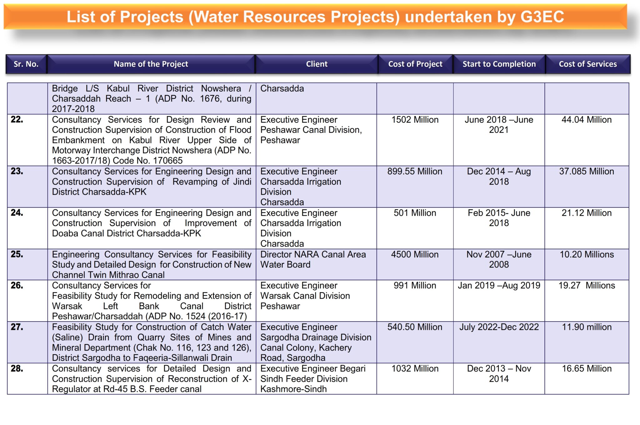 2-List of G3 Projects (Water Resources Projects) Revised_009