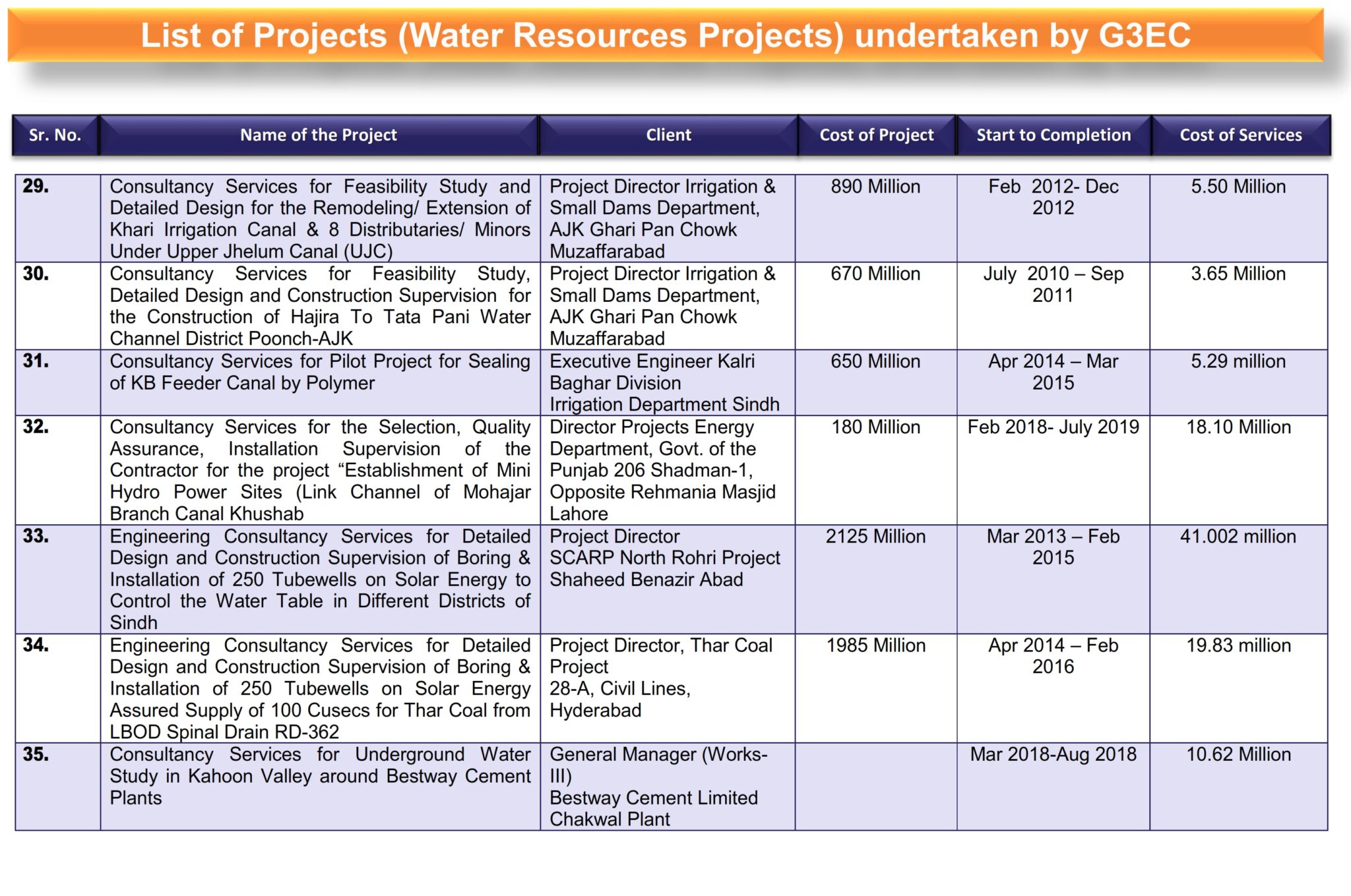 2-List of G3 Projects (Water Resources Projects) Revised_010