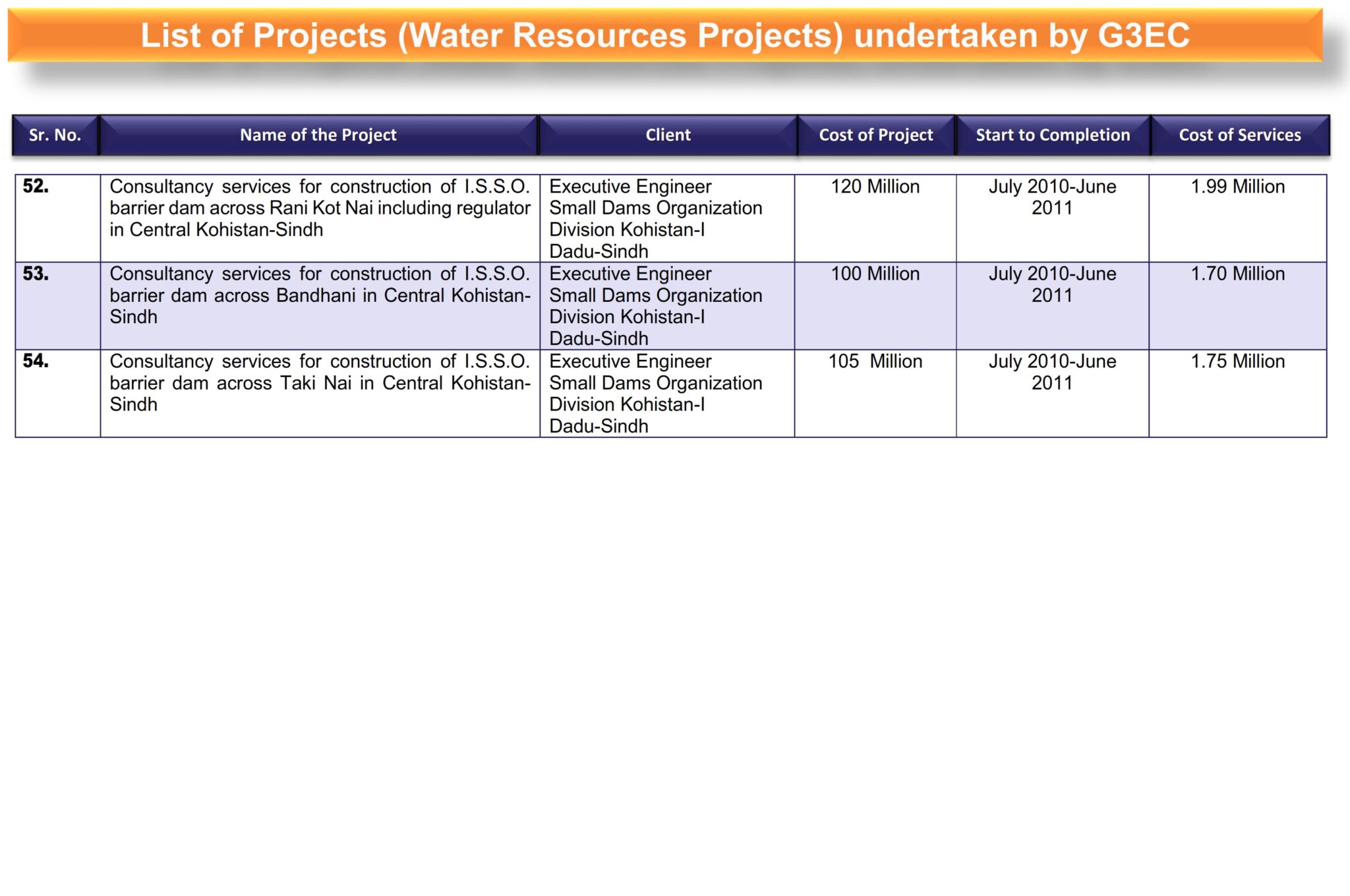2-List of G3 Projects (Water Resources Projects) Revised_014