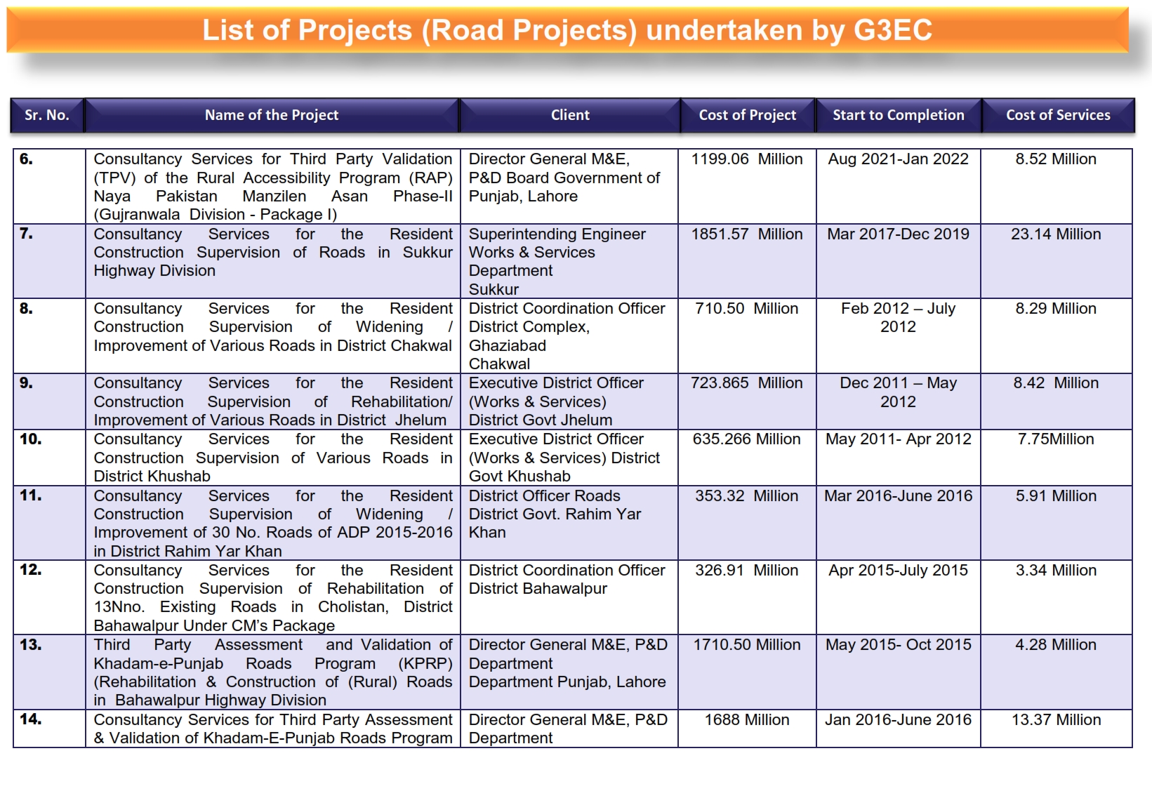 3-List of G3 Projects (Road Projects)_002