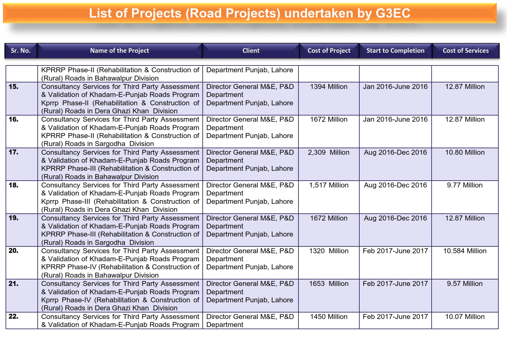 3-List of G3 Projects (Road Projects)_003