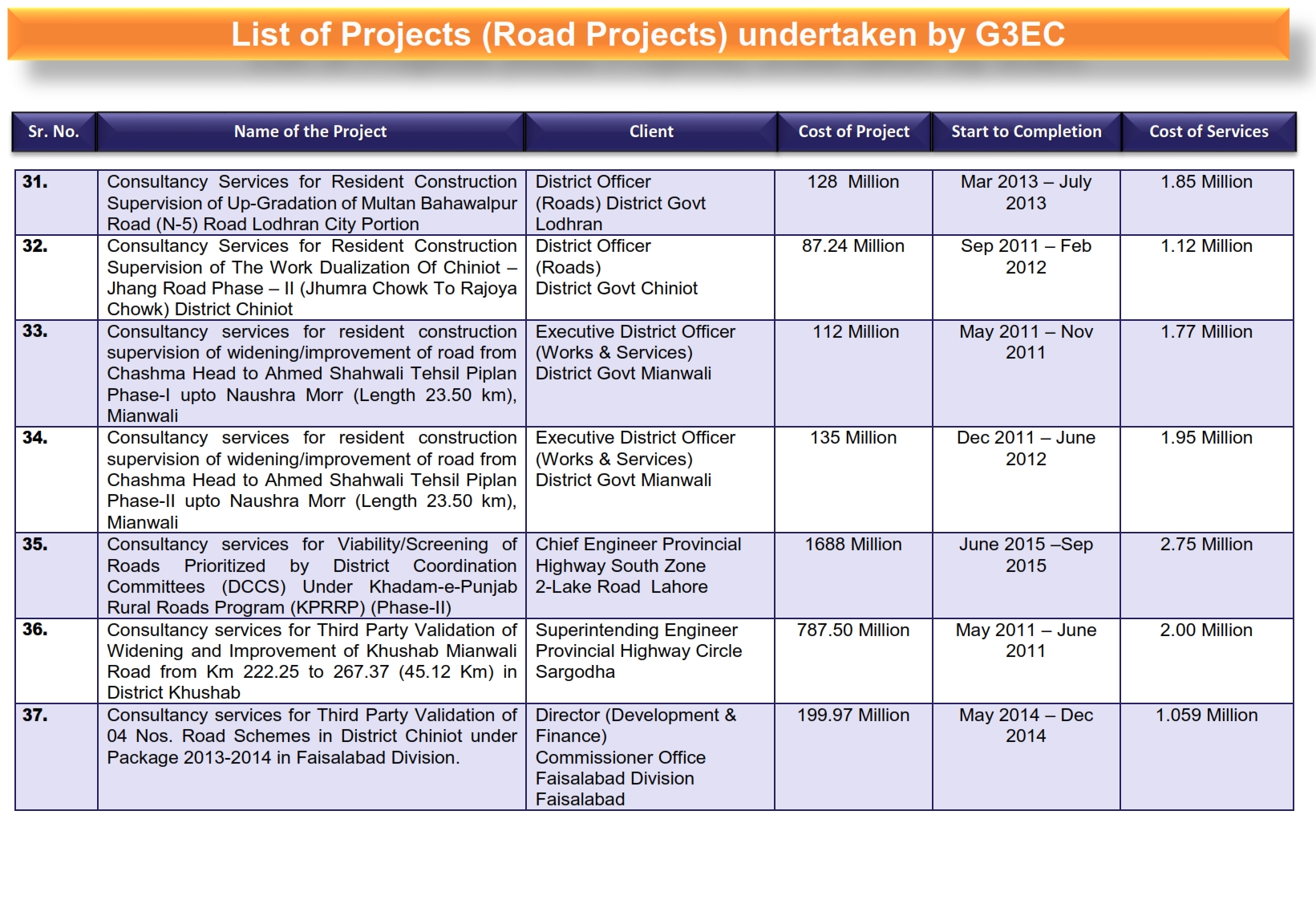 3-List of G3 Projects (Road Projects)_005