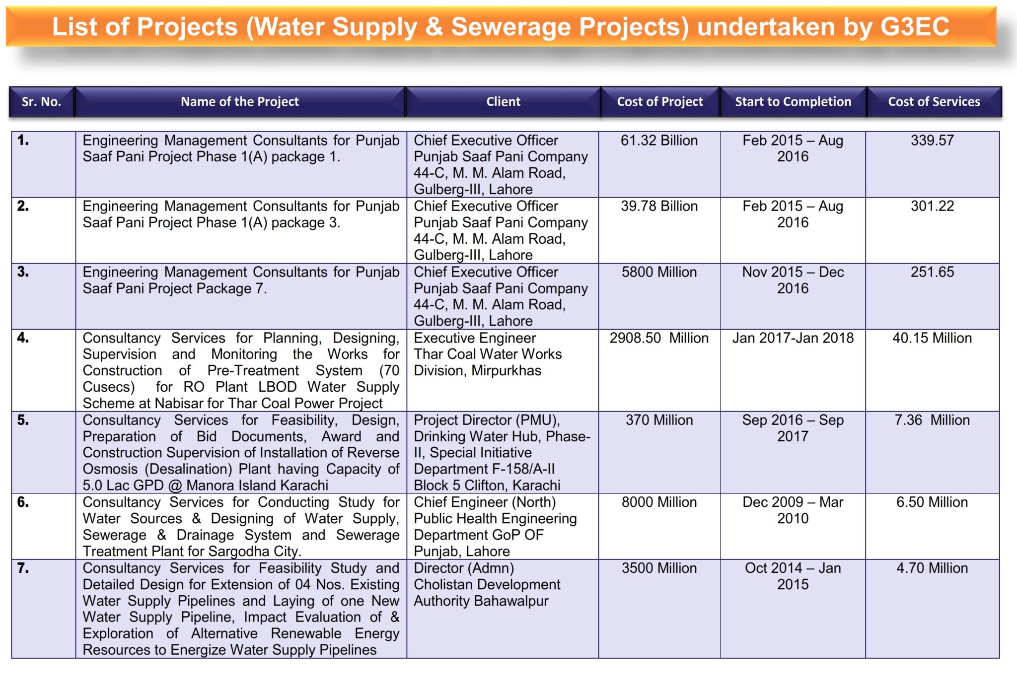 5-List of G3 Projects (Water Supply & Sewerage Projects)_001