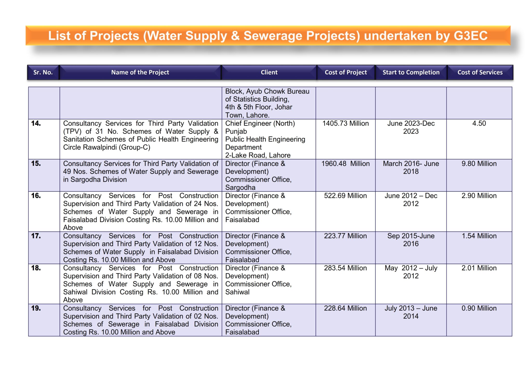 5-List of G3 Projects (Water Supply & Sewerage Projects)_003