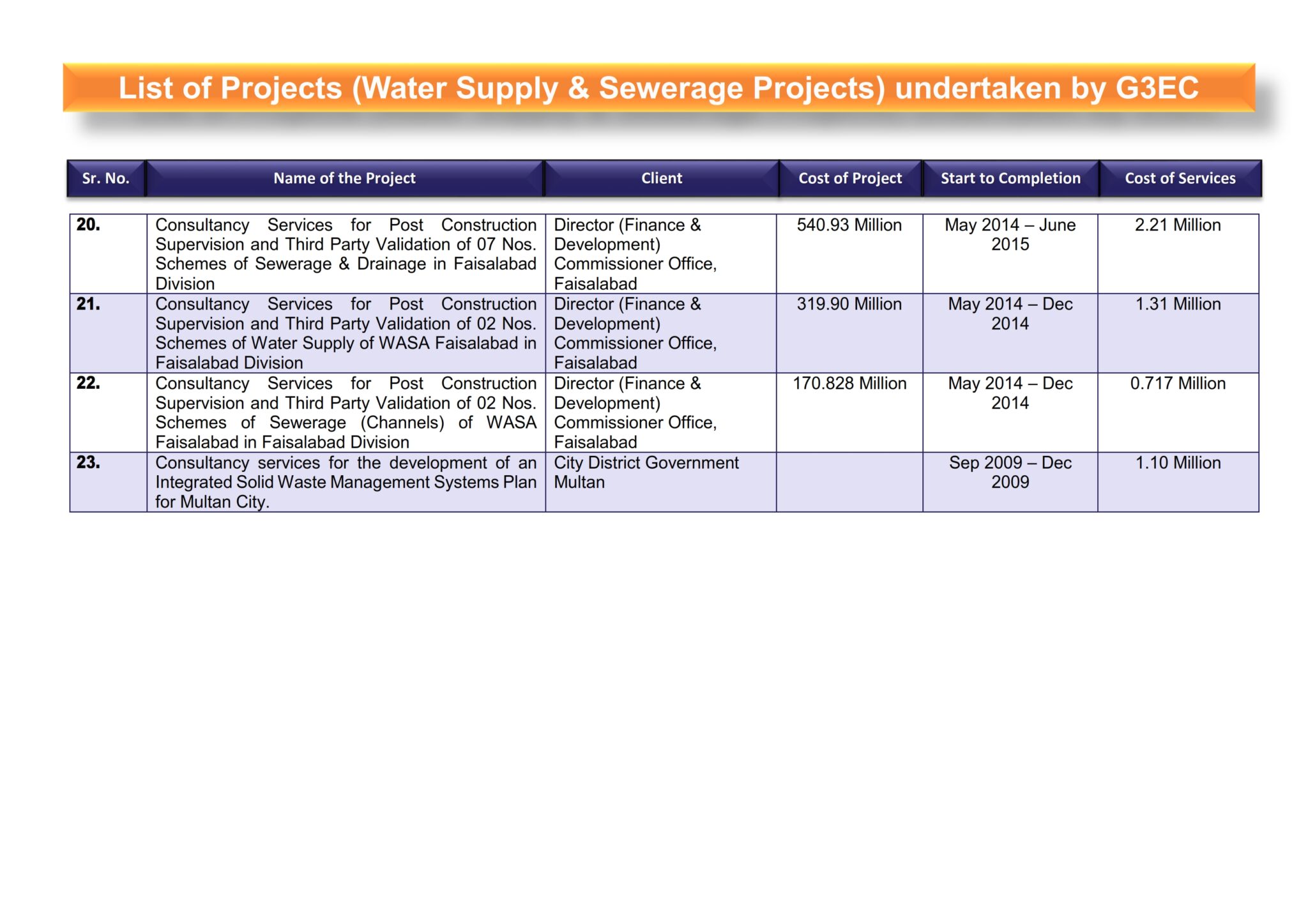 5-List of G3 Projects (Water Supply & Sewerage Projects)_004